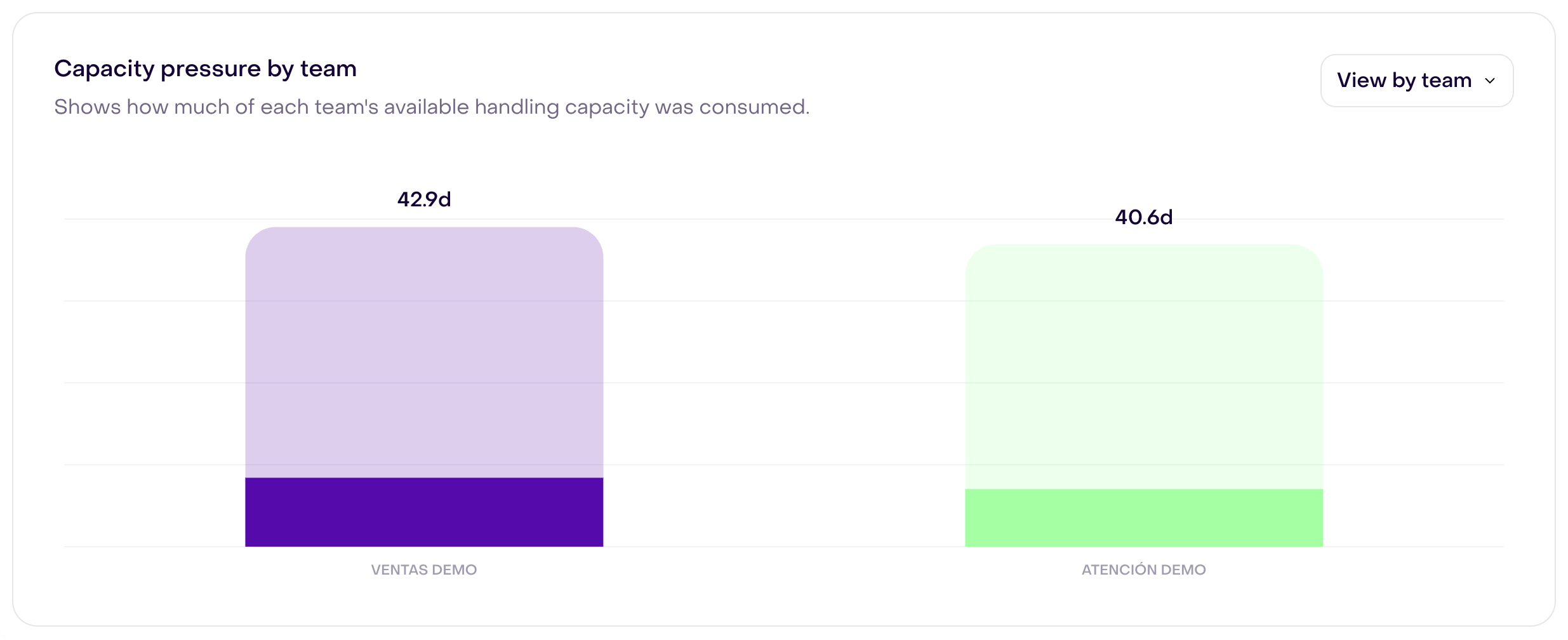 Capacity pressure by team chart with two bars comparing consumed and available capacity: Ventas demo shows 42.9 days of available capacity and Atención demo shows 40.6 days.