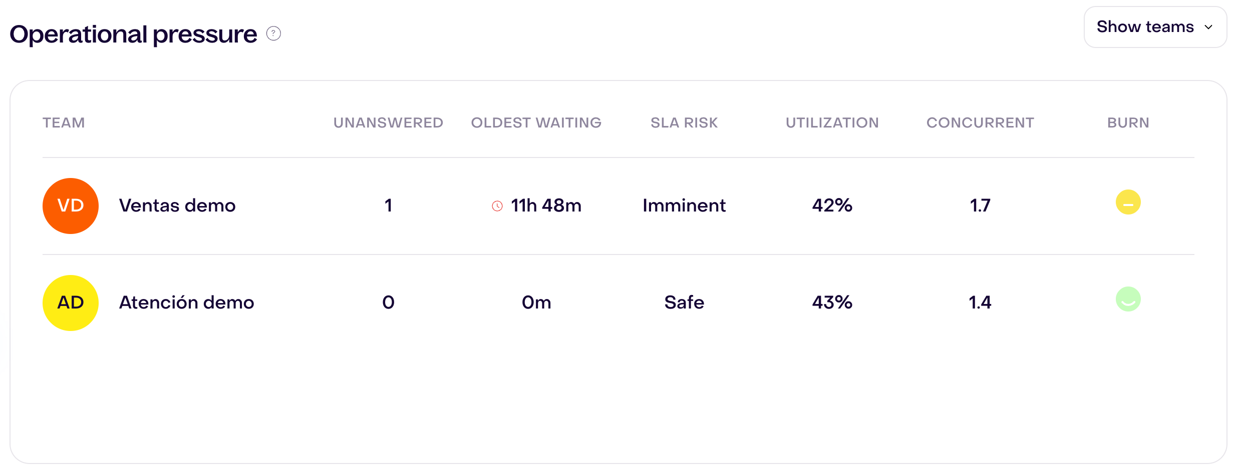 Operational pressure by team table: Ventas demo has 1 unanswered conversation, an 11 h 48 m oldest wait, Imminent SLA risk, 42% Utilization, and 1.7 Concurrent; Atención demo has 0 unanswered, Safe SLA risk, 43% Utilization, and 1.4 Concurrent. Burn is Watch for Ventas demo and Normal for Atención demo.